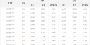 산업안전기사 합격률 통계표