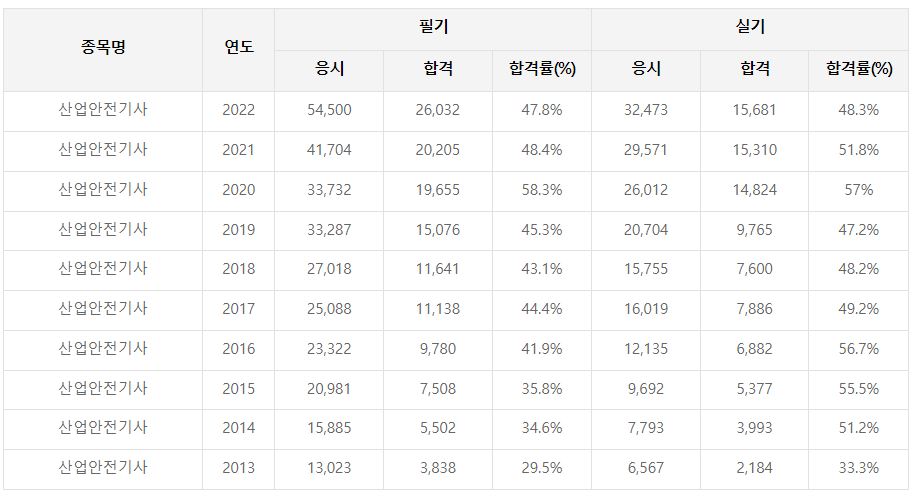 산업안전기사 합격률 통계표