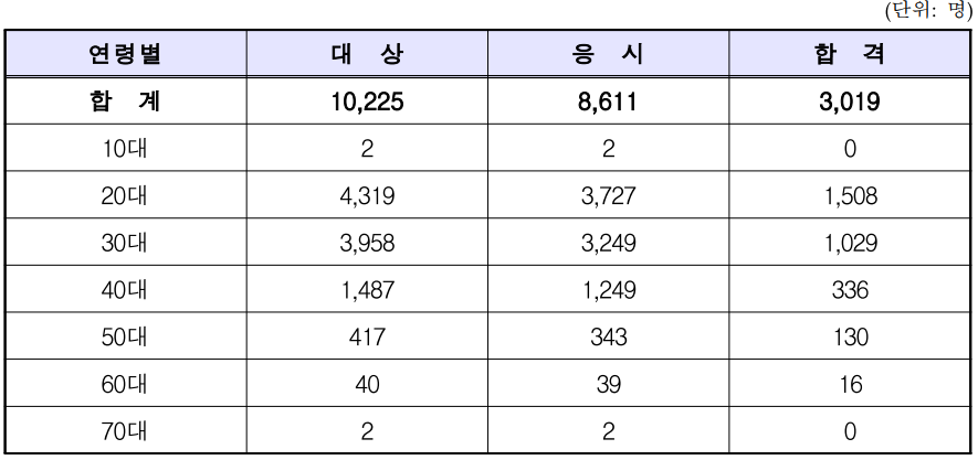 늦은 나이 노무사 현황