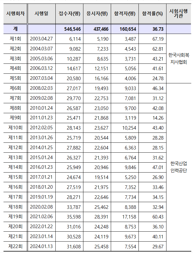 사회복지사 1급 합격률