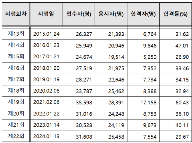 10년 사회복지사 1급 합격률