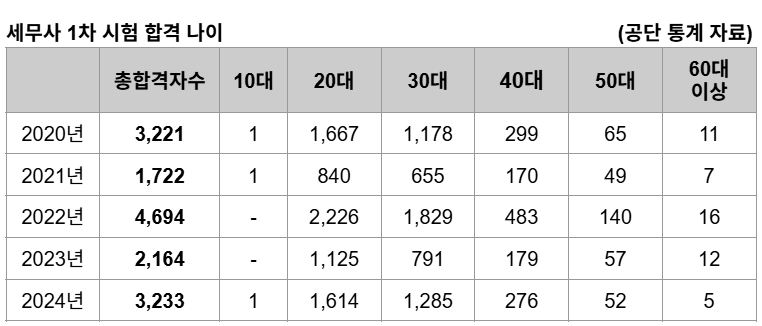 세무사 합격 나이