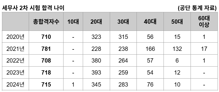 세무사 합격 연령 통계
