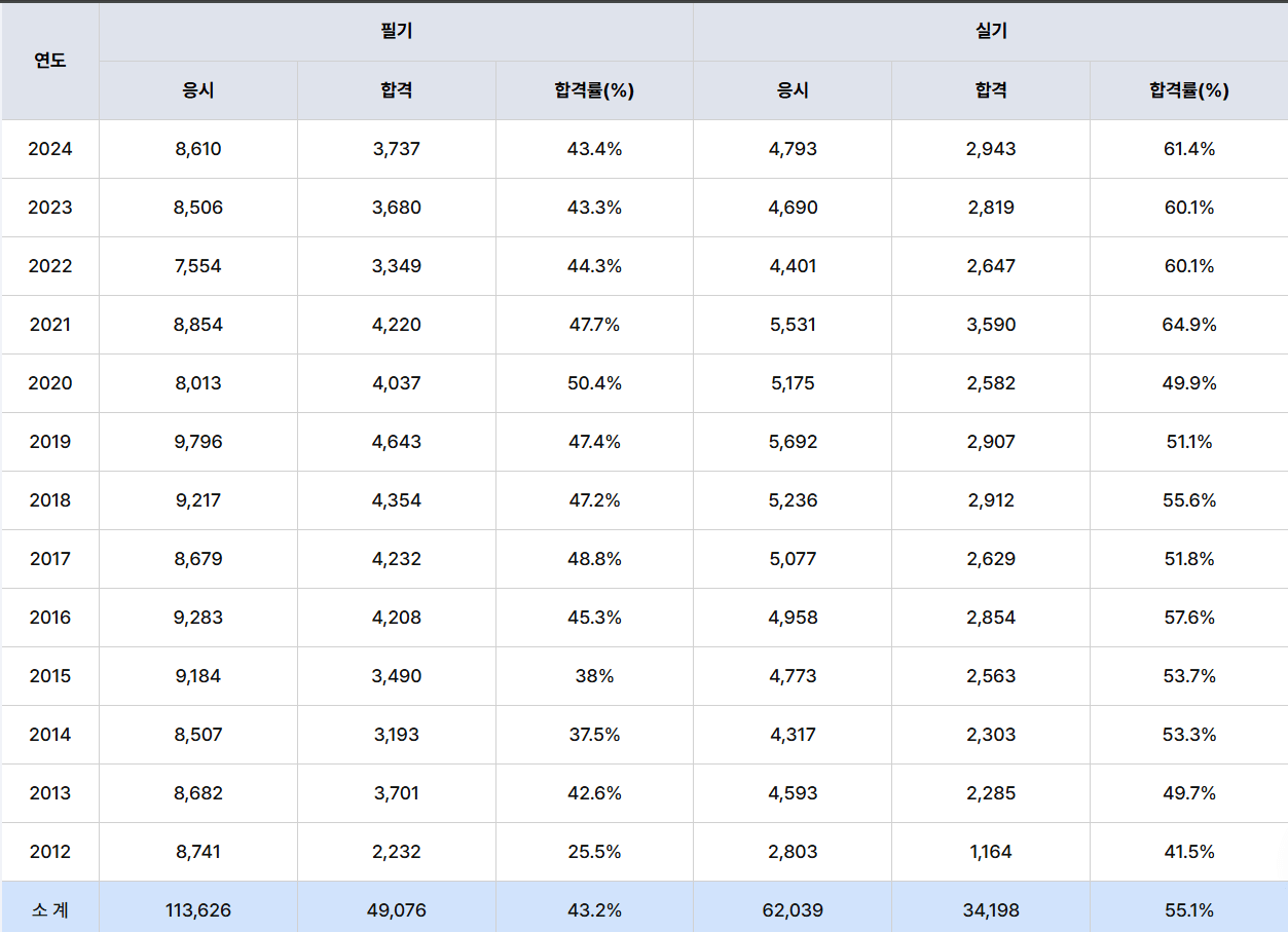 에너지관리기능사 난이도