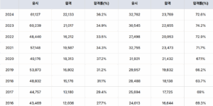 전기능사 합격률 연도별
