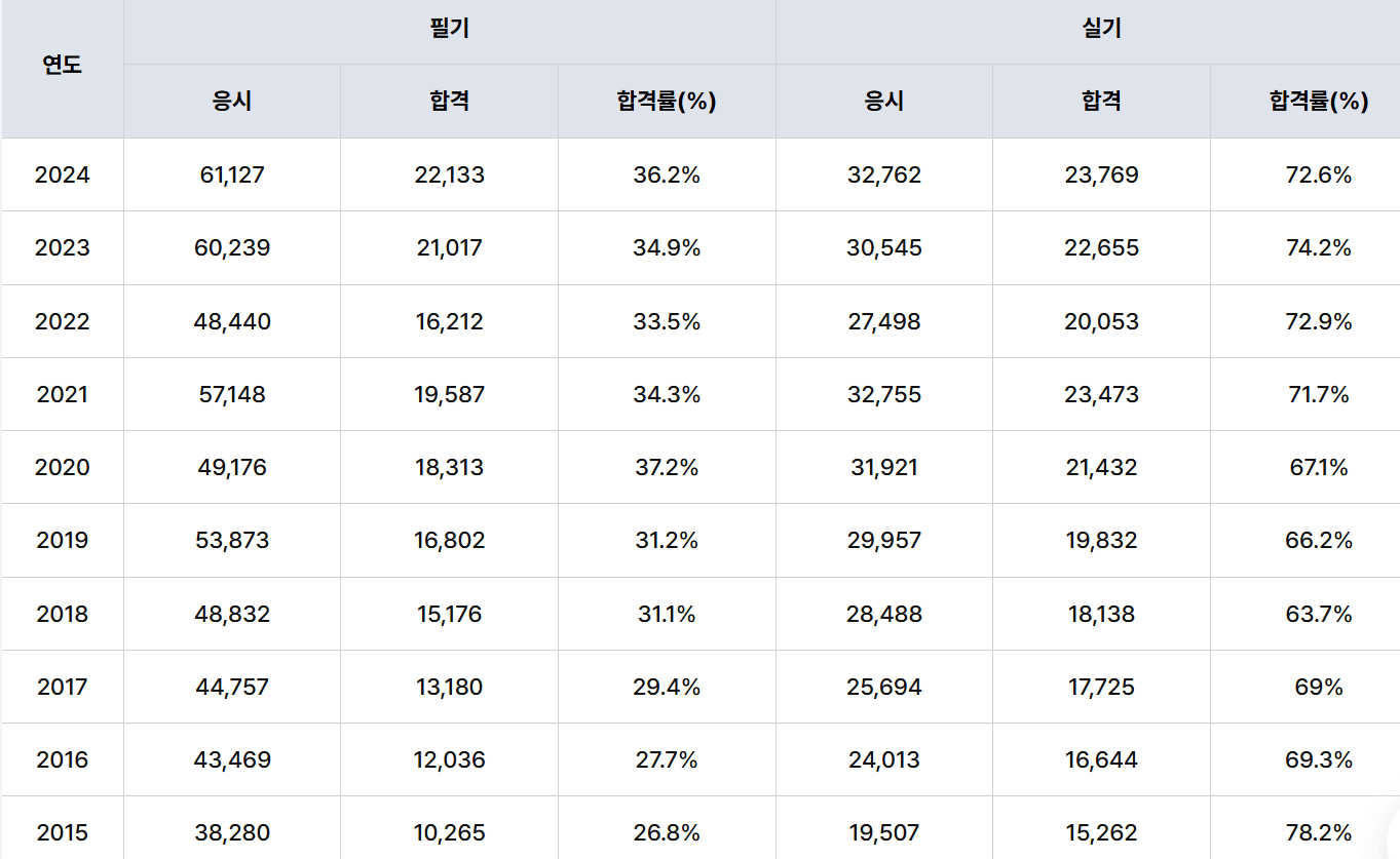 전기능사 합격률 연도별